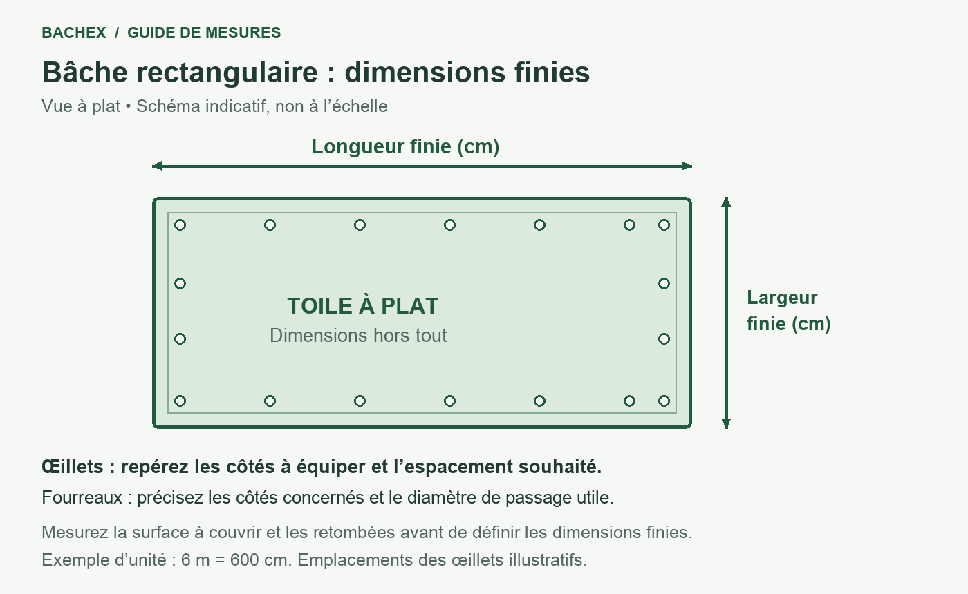 Schéma : longueur et largeur finies de la bâche en centimètres, avec repérage des œillets.